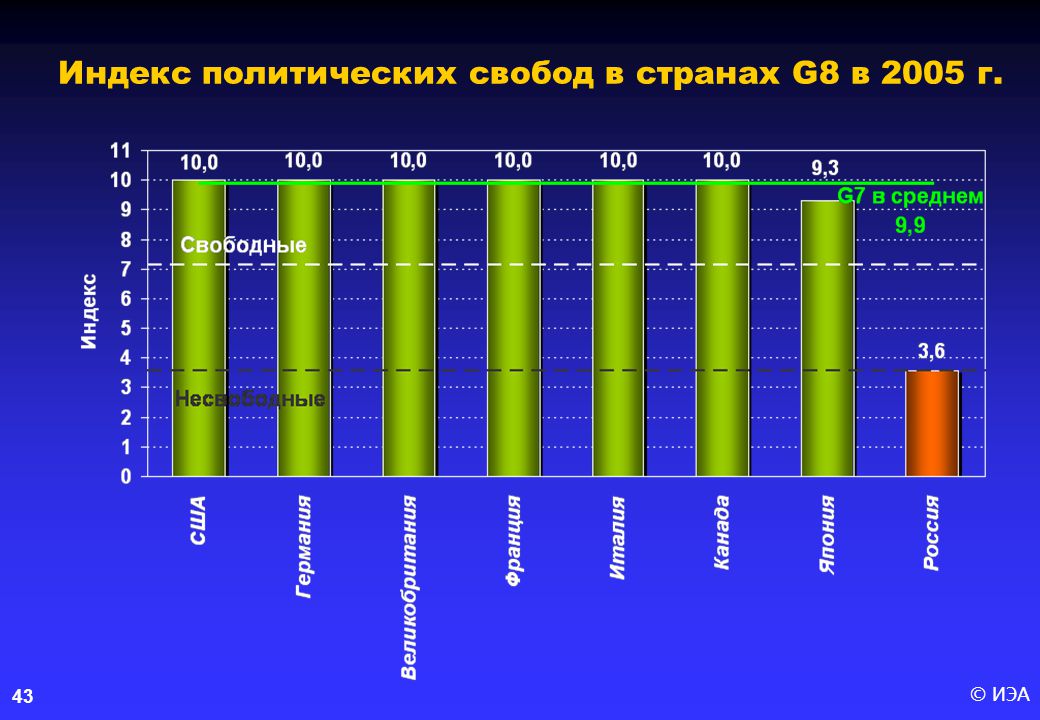 Индекс политической безопасности. Индекс политических свобод в России. Индексы в политологии. Индекс политического риска.