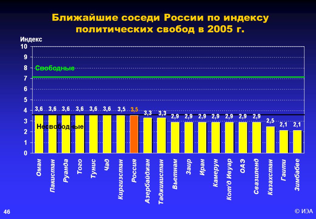 Индекс экономики стран. Индекс политических свобод в России. Индекс политических свобод в России 2023. Место постиндустриальной экономики в мире график.