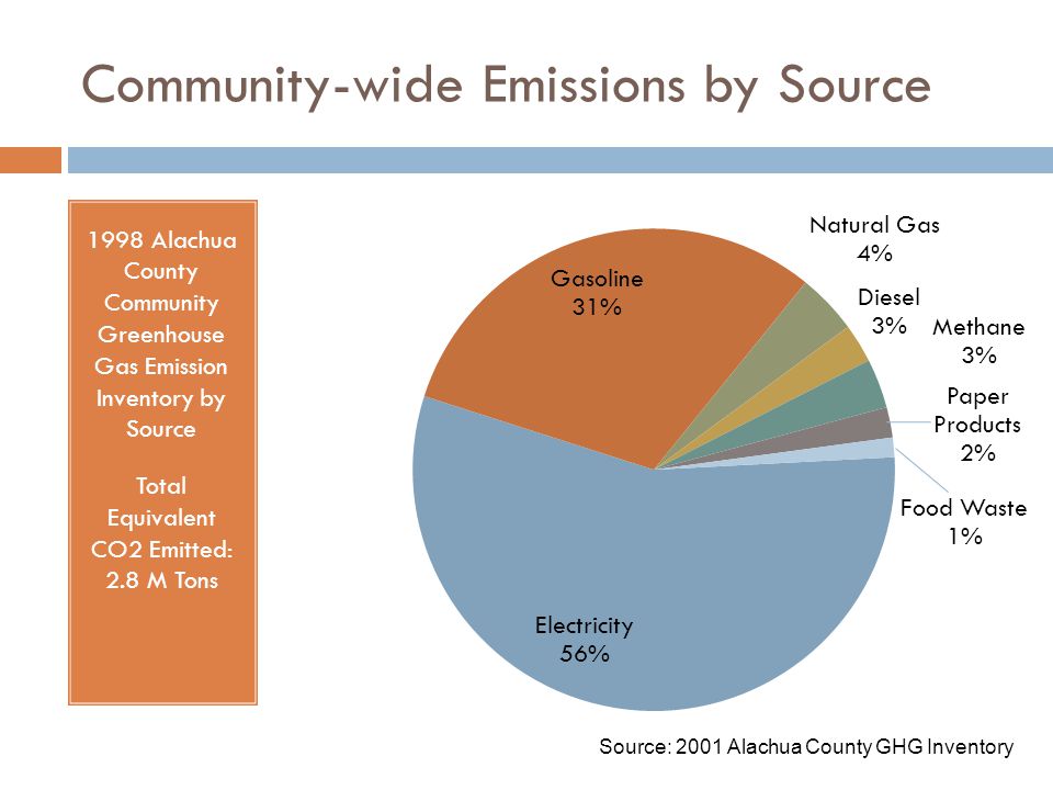 Community-wide Emissions by Source 1998 Alachua County Community Greenhouse Gas Emission Inventory by Source Total Equivalent CO2 Emitted: 2.8 M Tons Source: 2001 Alachua County GHG Inventory