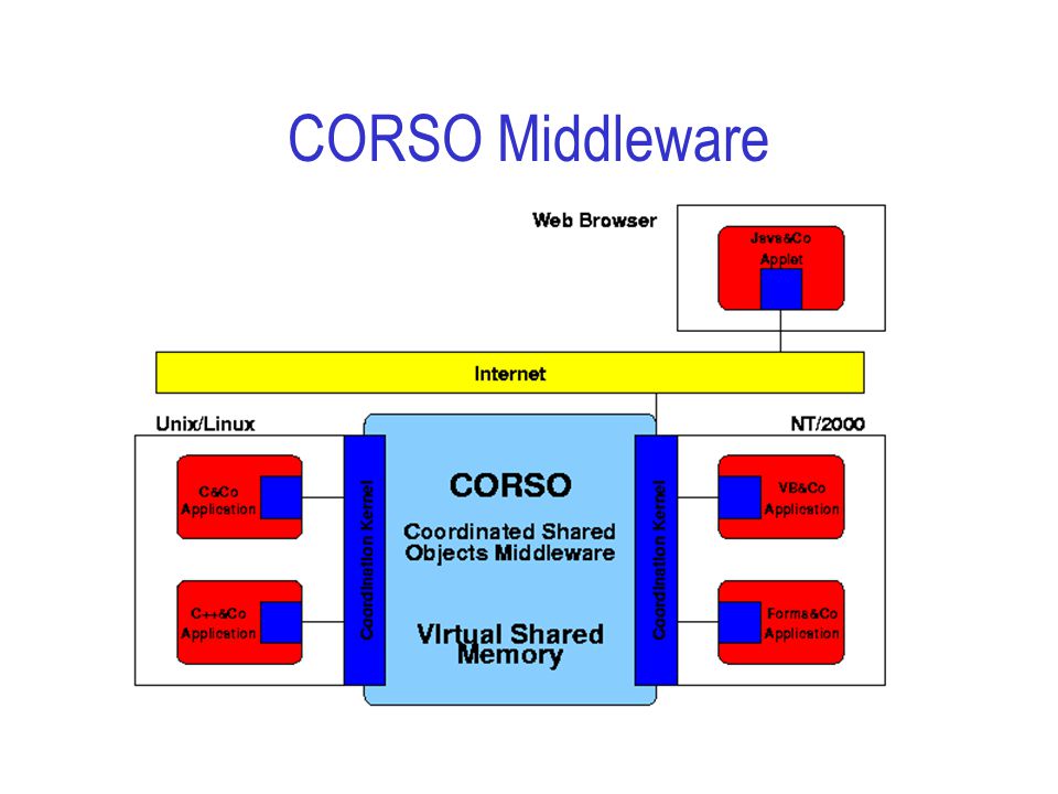 CORSO Middleware