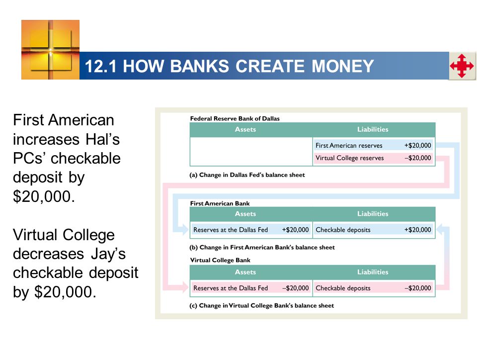 12.1 HOW BANKS CREATE MONEY First American increases Hal’s PCs’ checkable deposit by $20,000.