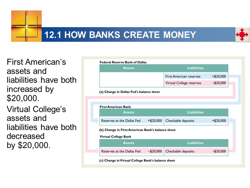 12.1 HOW BANKS CREATE MONEY First American’s assets and liabilities have both increased by $20,000.