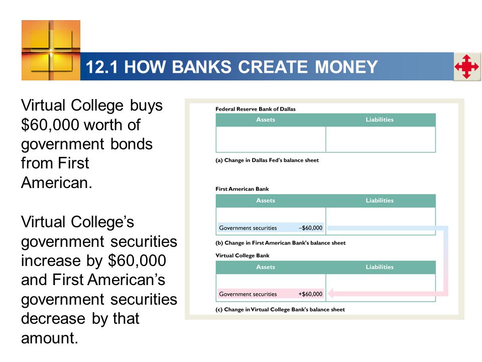 12.1 HOW BANKS CREATE MONEY Virtual College buys $60,000 worth of government bonds from First American.