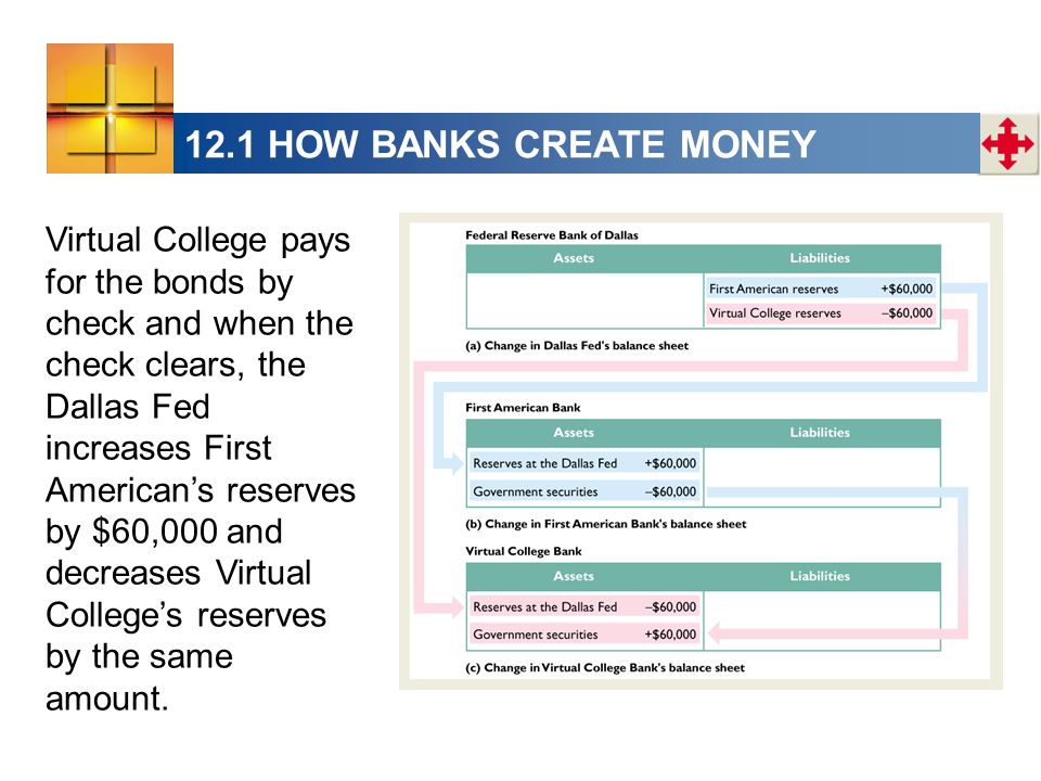 12.1 HOW BANKS CREATE MONEY Virtual College pays for the bonds by check and when the check clears, the Dallas Fed increases First American’s reserves by $60,000 and decreases Virtual College’s reserves by the same amount.