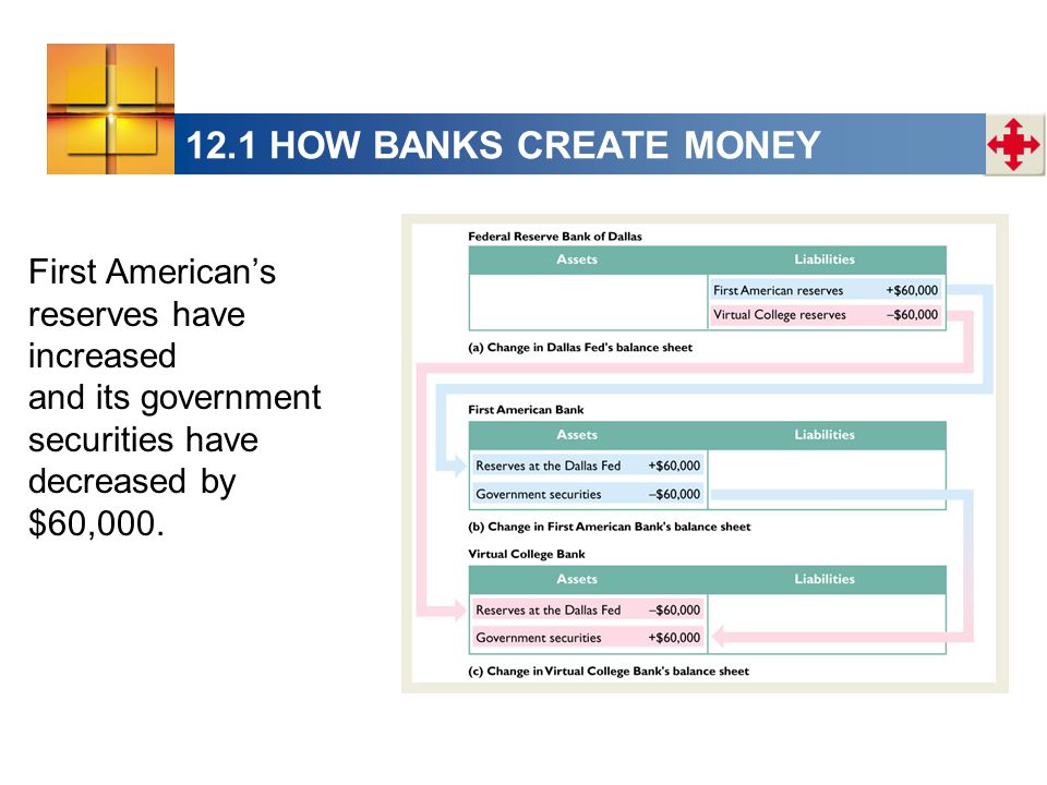12.1 HOW BANKS CREATE MONEY First American’s reserves have increased and its government securities have decreased by $60,000.