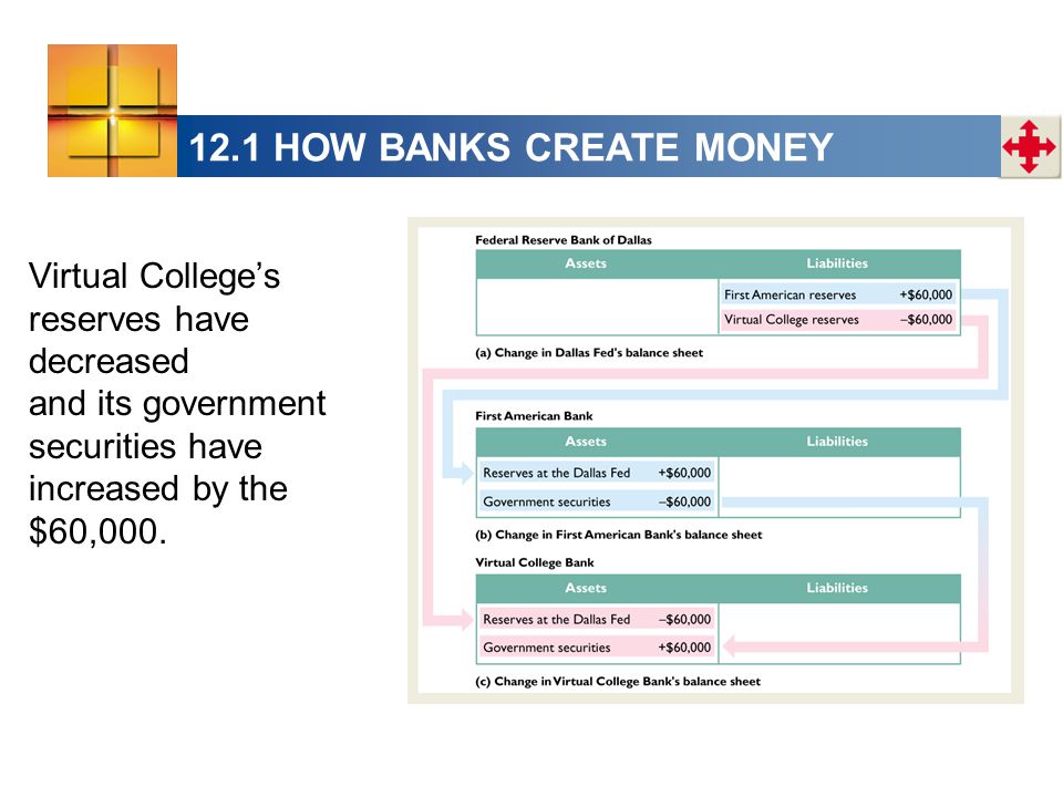 12.1 HOW BANKS CREATE MONEY Virtual College’s reserves have decreased and its government securities have increased by the $60,000.