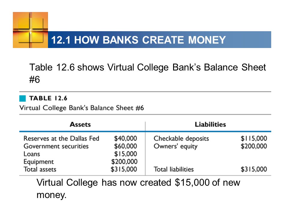 12.1 HOW BANKS CREATE MONEY Table 12.6 shows Virtual College Bank’s Balance Sheet #6 Virtual College has now created $15,000 of new money.