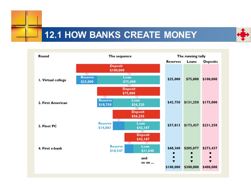 12.1 HOW BANKS CREATE MONEY