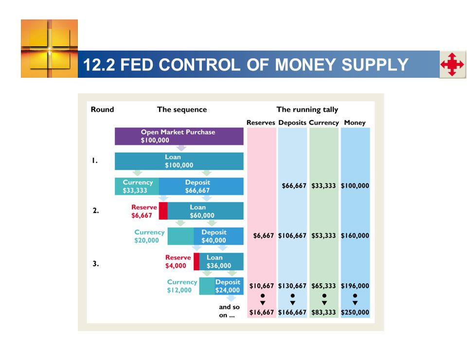 12.2 FED CONTROL OF MONEY SUPPLY