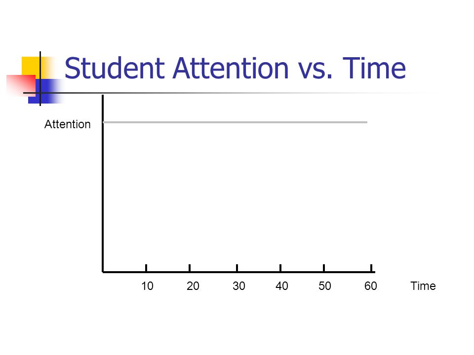 Student Attention vs. Time Attention Time