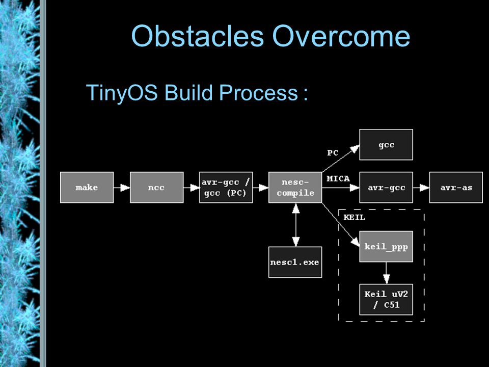 TinyOS Build Process :