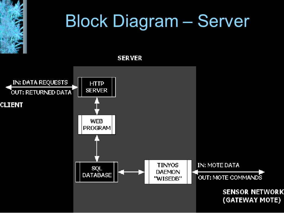 Block Diagram – Server