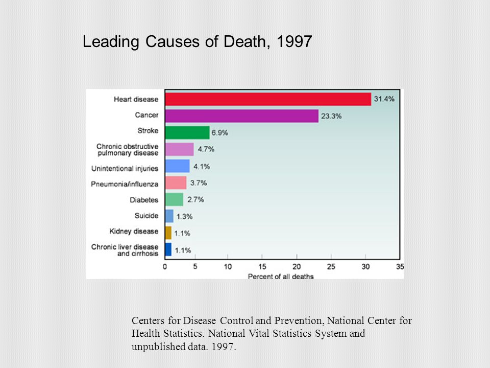 Leading Causes of Death, 1900 Centers for Disease Control and Prevention, National Center for Health Statistics.