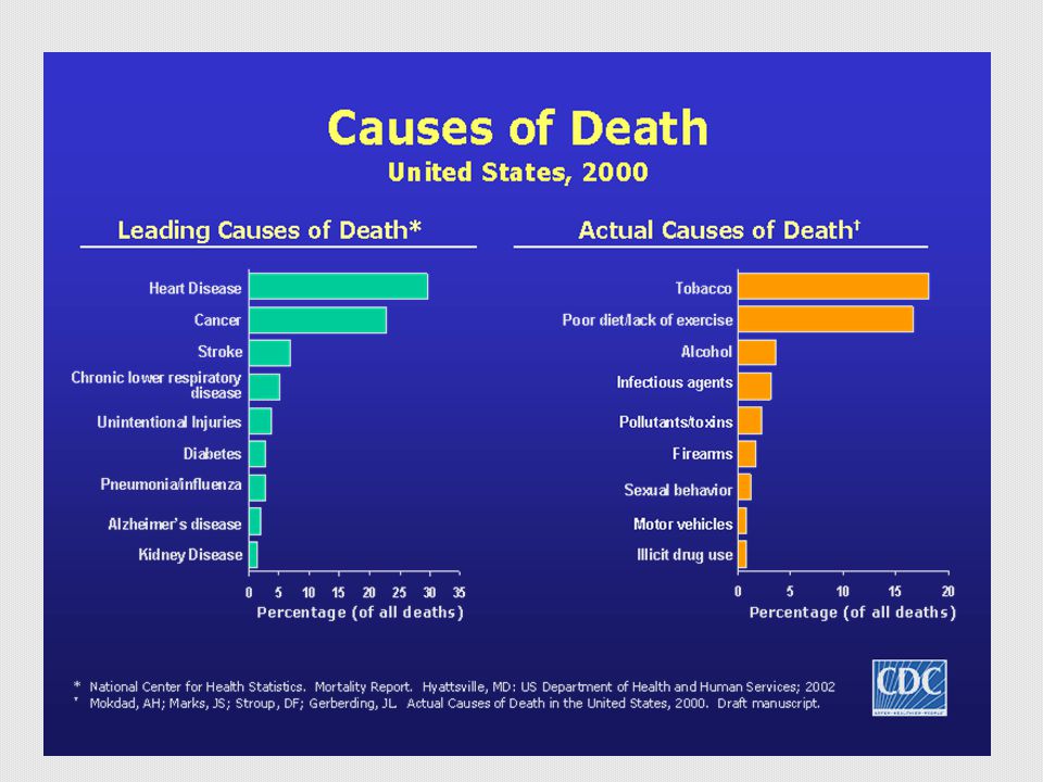 Leading Causes of Death, 1997 Centers for Disease Control and Prevention, National Center for Health Statistics.