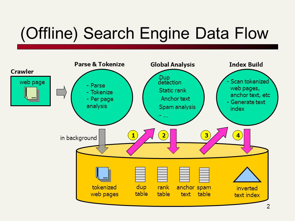 2 (Offline) Search Engine Data Flow - Parse - Tokenize - Per page analysis tokenized web pages dup table Parse & Tokenize Global Analysis 2 inverted text index 1 Crawler web page - Scan tokenized web pages, anchor text, etc - Generate text index Index Build - Dup detection - Static rank - Anchor text - Spam analysis - - … 34 rank table anchor text in background spam table