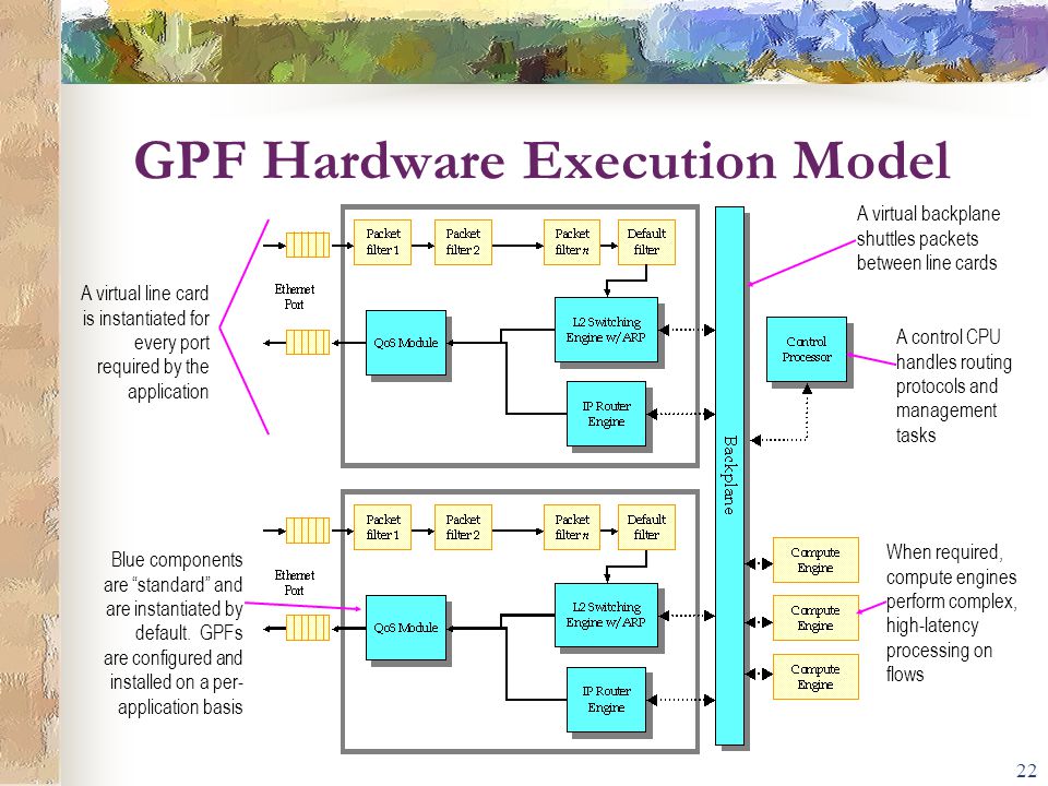 22 GPF Hardware Execution Model A virtual line card is instantiated for every port required by the application A virtual backplane shuttles packets between line cards A control CPU handles routing protocols and management tasks When required, compute engines perform complex, high-latency processing on flows Blue components are standard and are instantiated by default.