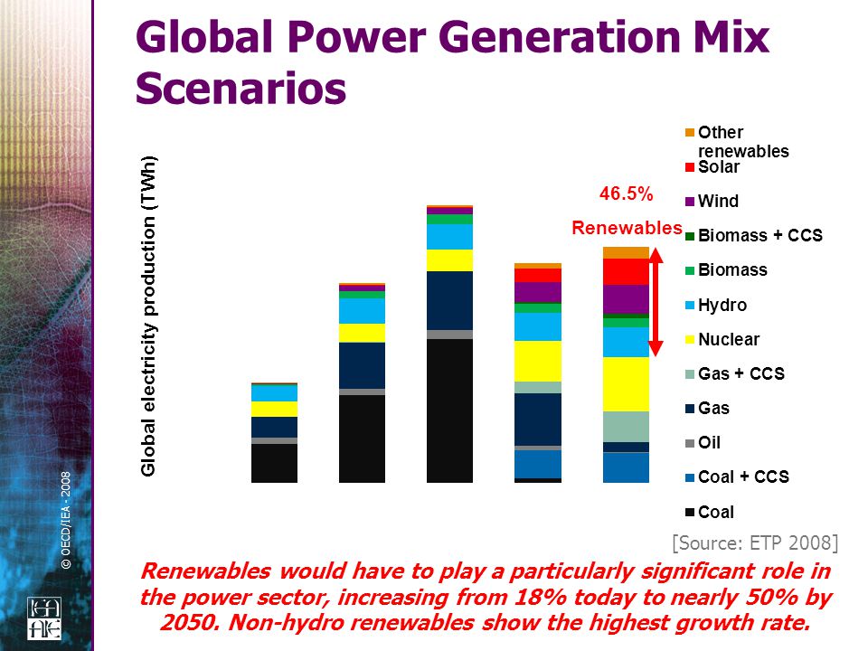 © OECD/IEA Global Power Generation Mix Scenarios 46.5% Renewables [Source: ETP 2008] Renewables would have to play a particularly significant role in the power sector, increasing from 18% today to nearly 50% by 2050.