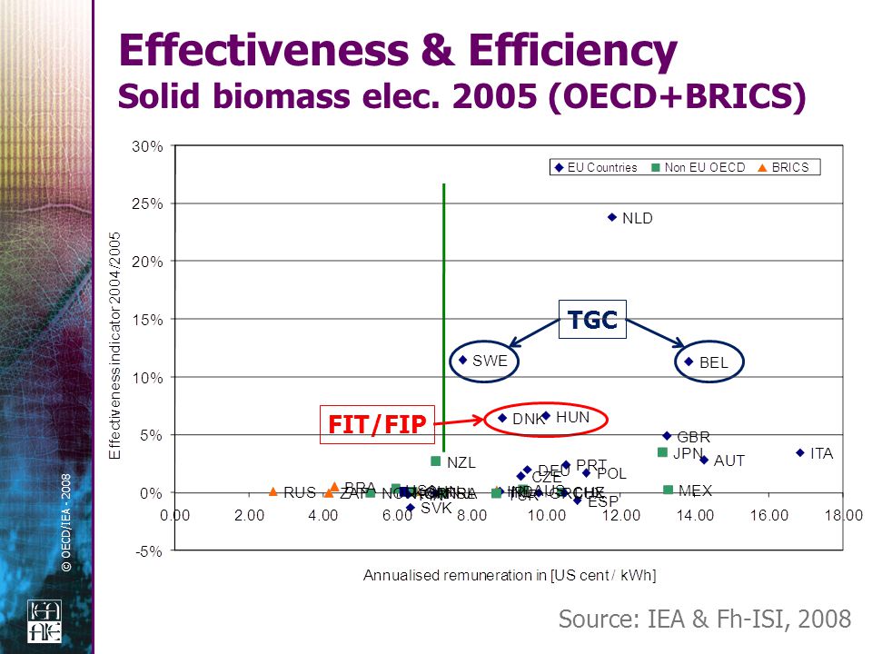 © OECD/IEA Effectiveness & Efficiency Solid biomass elec.