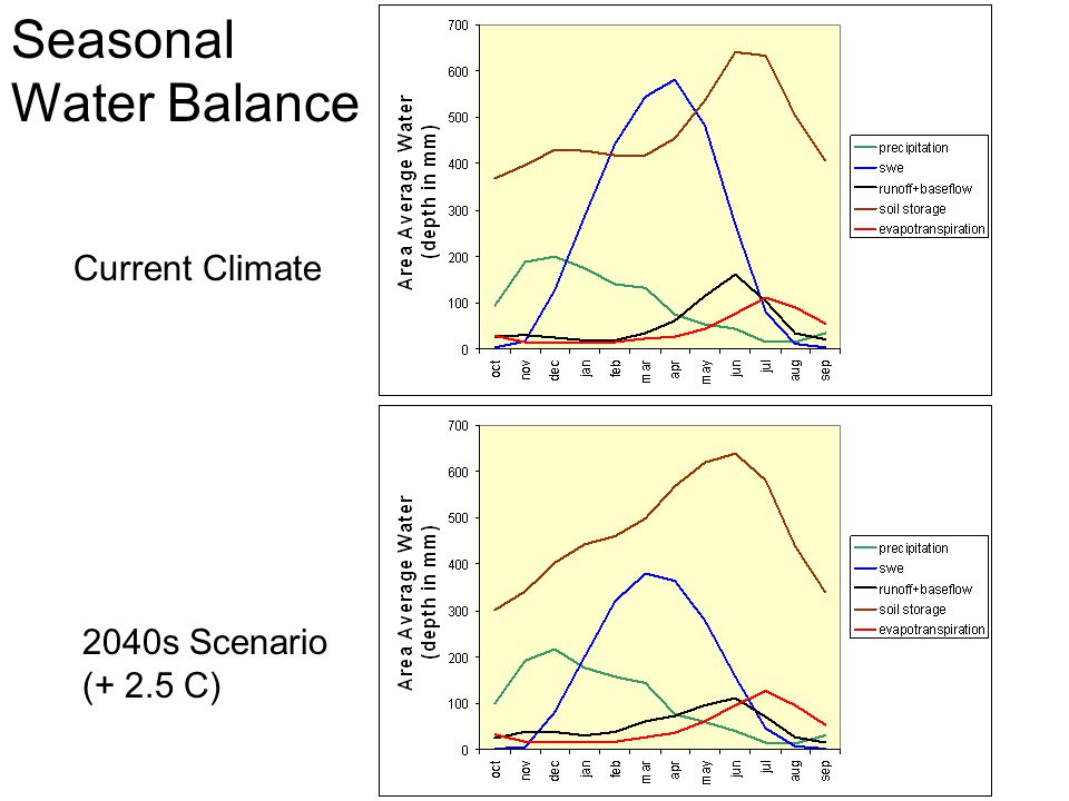 Current Climate 2040s Scenario (+ 2.5 C) Seasonal Water Balance