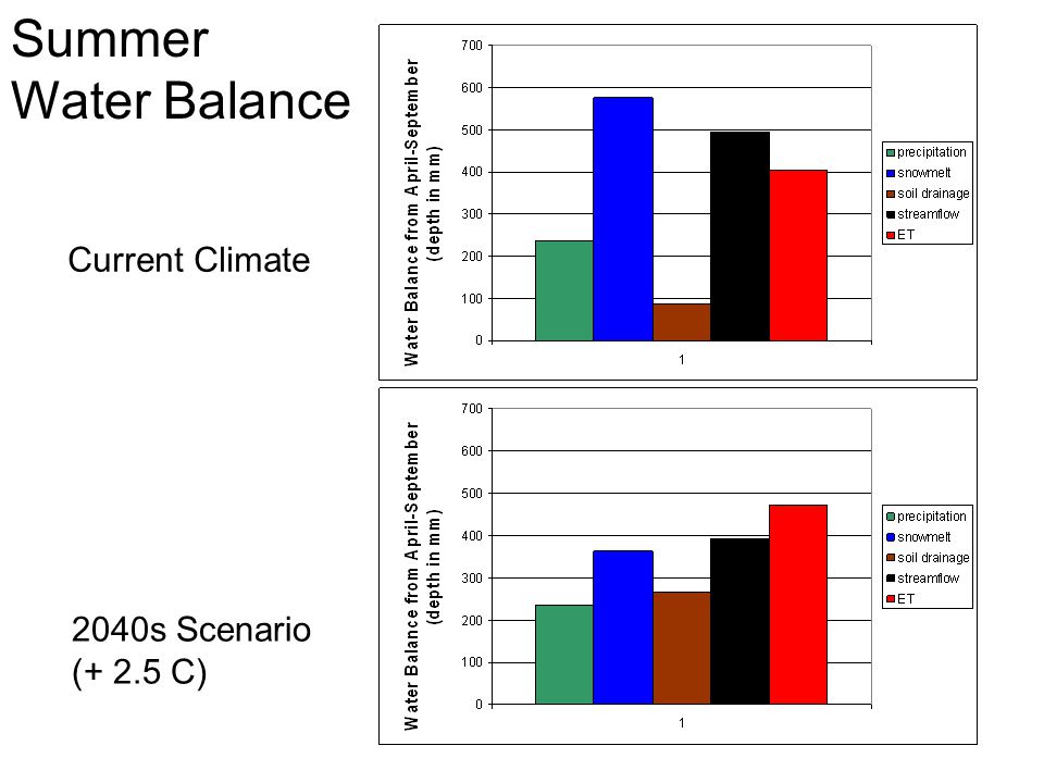 Current Climate 2040s Scenario (+ 2.5 C) Summer Water Balance
