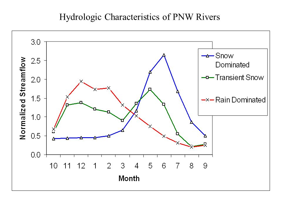 Hydrologic Characteristics of PNW Rivers
