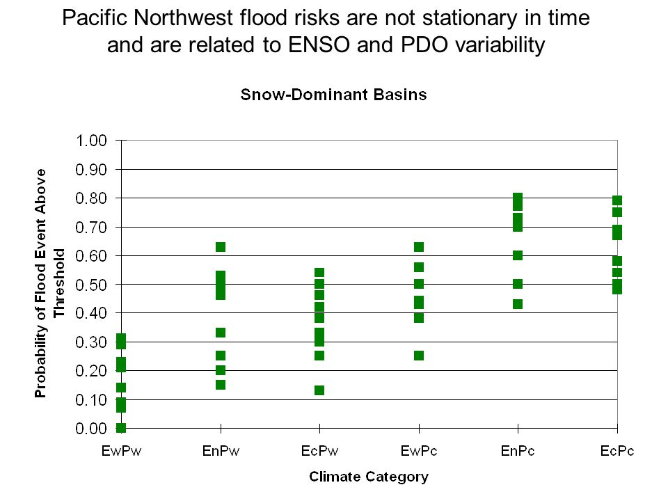 Pacific Northwest flood risks are not stationary in time and are related to ENSO and PDO variability