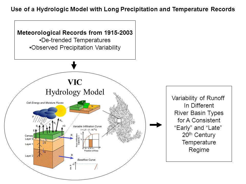 Use of a Hydrologic Model with Long Precipitation and Temperature Records VIC Hydrology Model Meteorological Records from De-trended Temperatures Observed Precipitation Variability Variability of Runoff In Different River Basin Types for A Consistent Early and Late 20 th Century Temperature Regime
