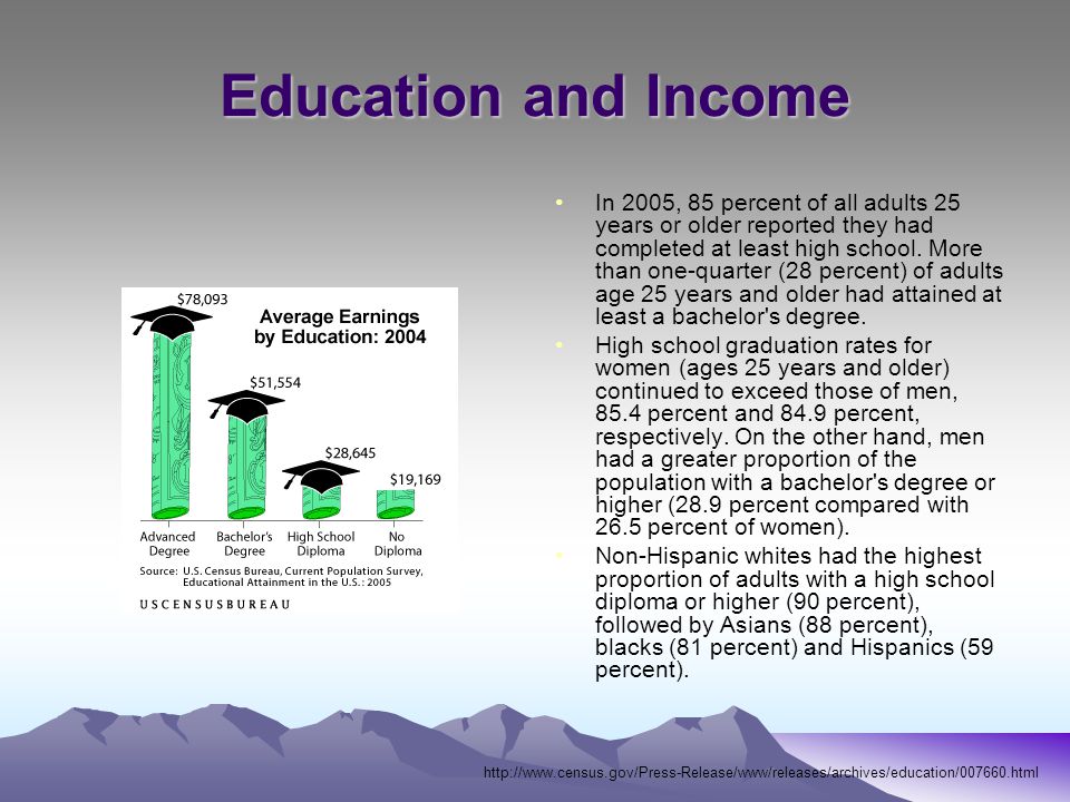Education and Income In 2005, 85 percent of all adults 25 years or older reported they had completed at least high school.