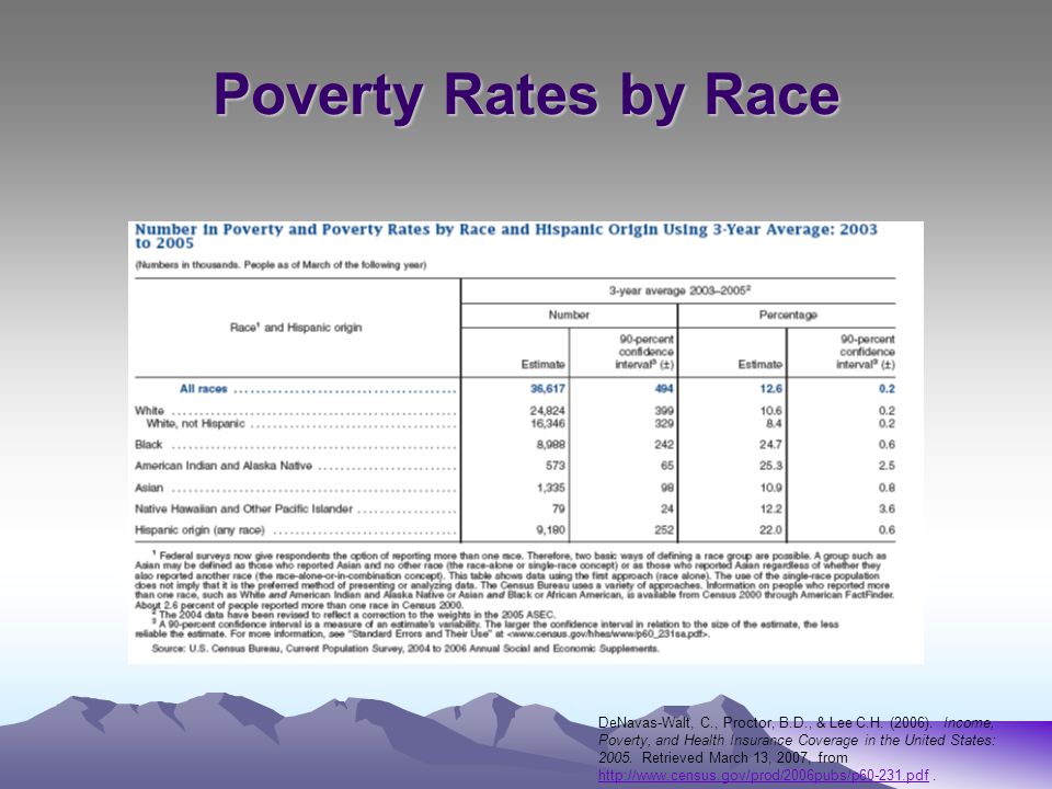 Poverty Rates by Race DeNavas-Walt, C., Proctor, B.D., & Lee C.H.