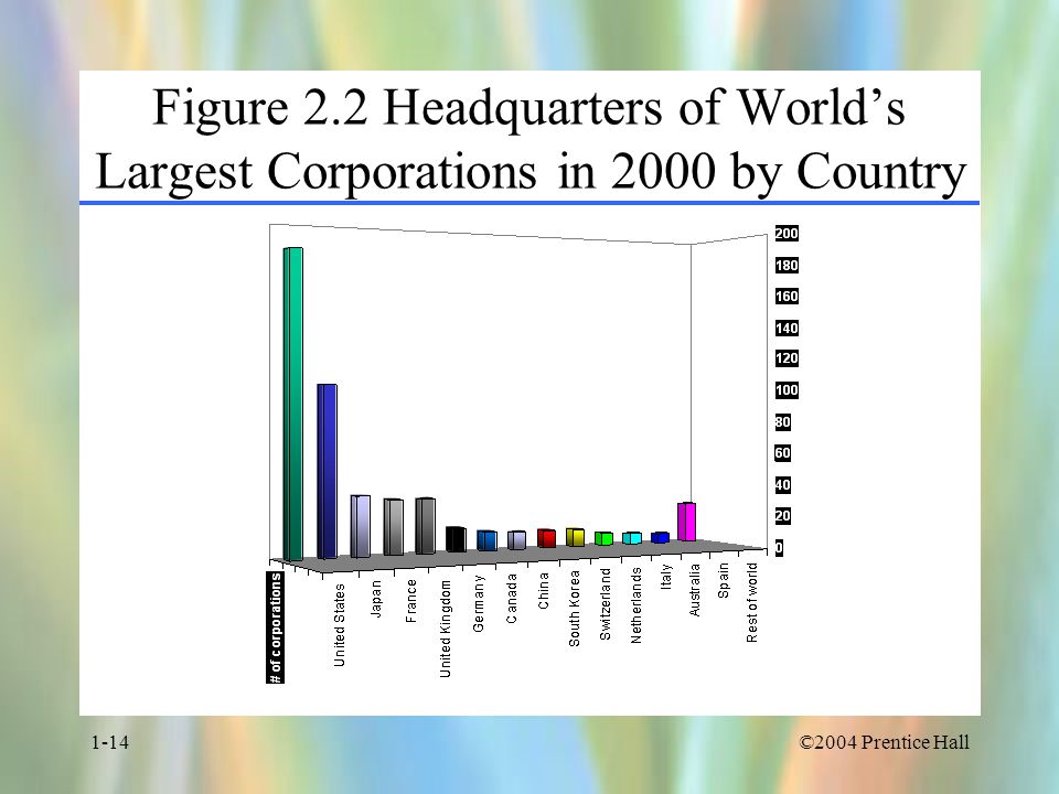 ©2004 Prentice Hall1-14 Figure 2.2 Headquarters of World’s Largest Corporations in 2000 by Country