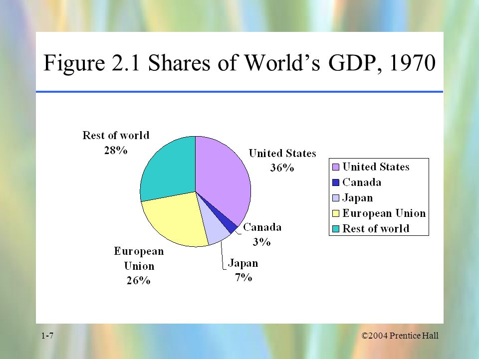 ©2004 Prentice Hall1-7 Figure 2.1 Shares of World’s GDP, 1970
