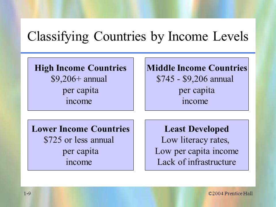 ©2004 Prentice Hall1-9 Classifying Countries by Income Levels High Income Countries $9,206+ annual per capita income Lower Income Countries $725 or less annual per capita income Middle Income Countries $745 - $9,206 annual per capita income Least Developed Low literacy rates, Low per capita income Lack of infrastructure