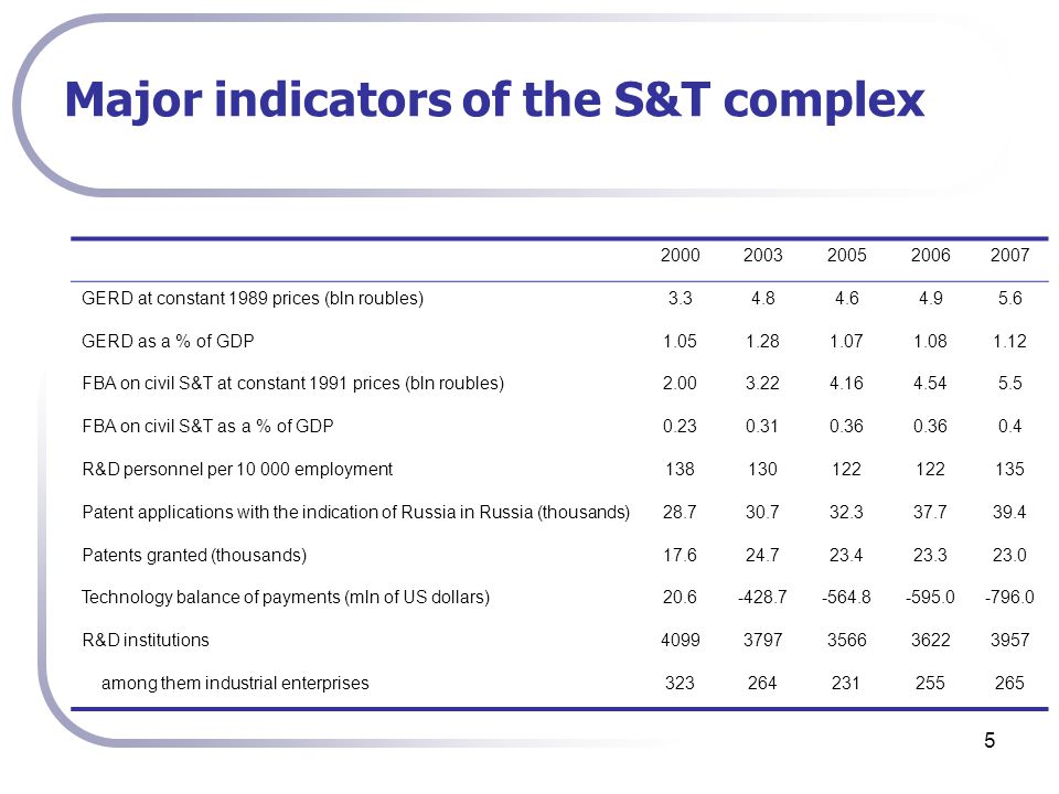 5 Major indicators of the S&T complex GERD at constant 1989 prices (bln roubles) GERD as a % of GDP FBA on civil S&T at constant 1991 prices (bln roubles) FBA on civil S&T as a % of GDP R&D personnel per employment Patent applications with the indication of Russia in Russia (thousands) Patents granted (thousands) Technology balance of payments (mln of US dollars) R&D institutions among them industrial enterprises