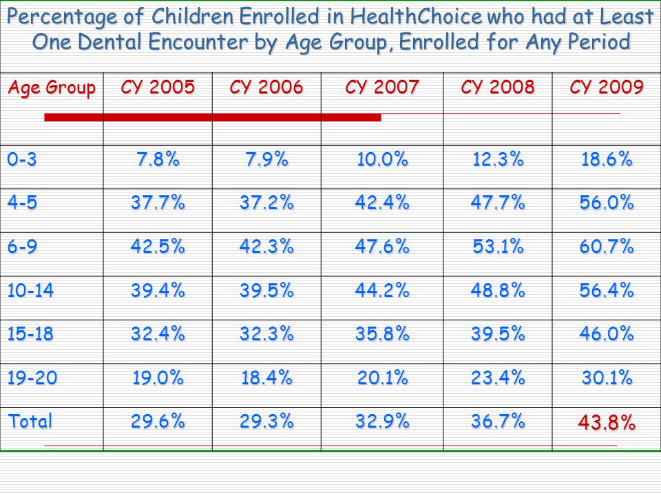 Percentage of Children Enrolled in HealthChoice who had at Least One Dental Encounter by Age Group, Enrolled for Any Period Age Group CY 2005 CY 2006 CY 2007 CY 2008 CY %7.9%10.0%12.3%18.6% %37.2%42.4%47.7%56.0% %42.3%47.6%53.1%60.7% %39.5%44.2%48.8%56.4% %32.3%35.8%39.5%46.0% %18.4%20.1%23.4%30.1% Total29.6%29.3%32.9%36.7%43.8%