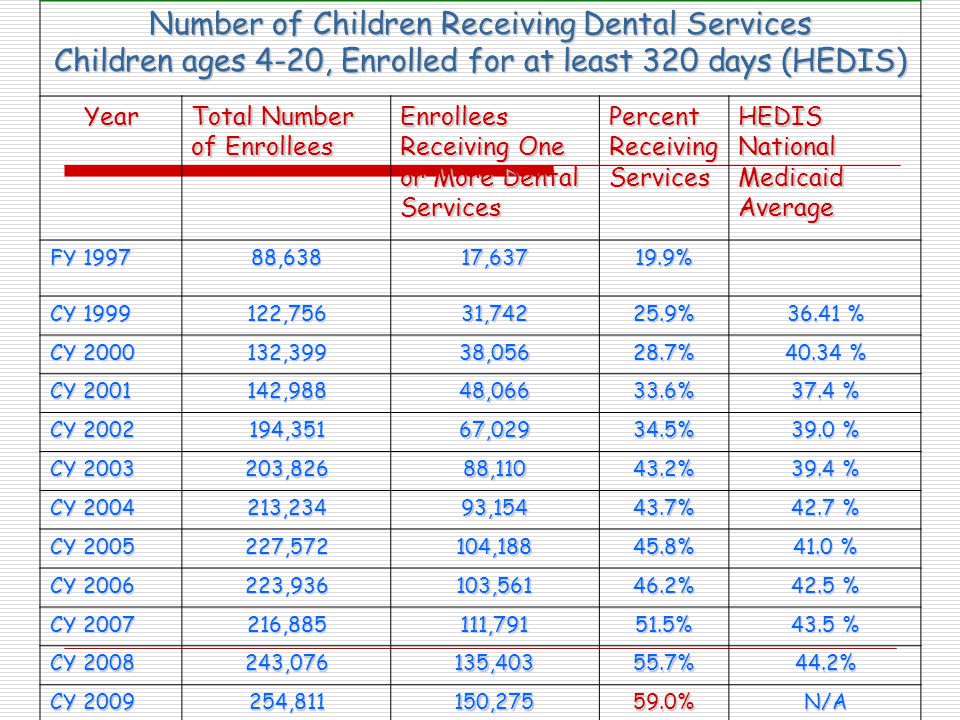 Number of Children Receiving Dental Services Children ages 4-20, Enrolled for at least 320 days (HEDIS) Year Total Number of Enrollees Enrollees Receiving One or More Dental ServicesPercentReceivingServicesHEDISNationalMedicaidAverage FY ,63817, % CY ,75631, % % CY ,39938, % % CY ,98848, % 37.4 % CY ,35167, % 39.0 % CY ,82688, % 39.4 % CY ,23493, % 42.7 % CY ,572104, % 41.0 % CY ,936103, % 42.5 % CY ,885111, % 43.5 % CY ,076135, %44.2% CY ,811150, %N/A