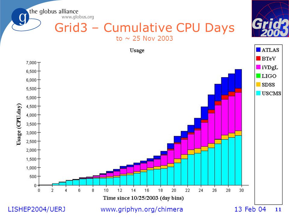 LISHEP2004/UERJ   13 Feb Grid3 – Cumulative CPU Days to ~ 25 Nov 2003