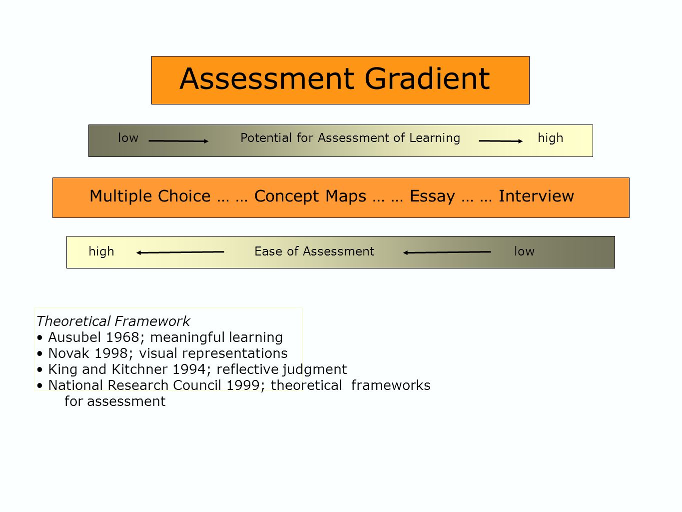 Multiple Choice … … Concept Maps … … Essay … … Interview high Ease of Assessment low low Potential for Assessment of Learning high Theoretical Framework Ausubel 1968; meaningful learning Novak 1998; visual representations King and Kitchner 1994; reflective judgment National Research Council 1999; theoretical frameworks for assessment Assessment Gradient
