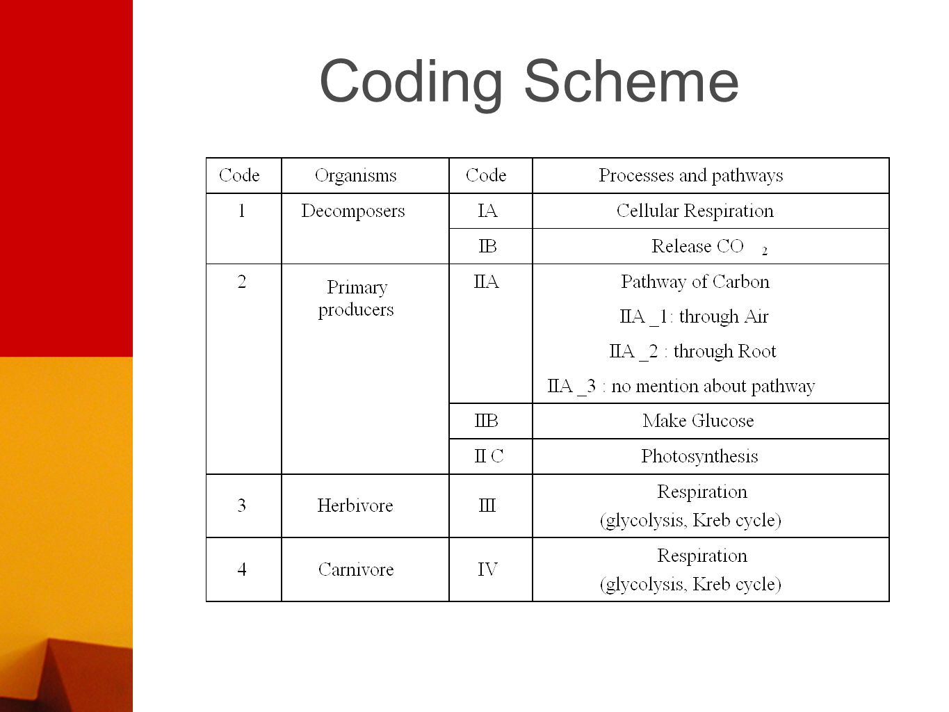 Coding Scheme