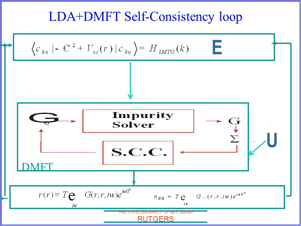 THE STATE UNIVERSITY OF NEW JERSEY RUTGERS LDA+DMFT Self-Consistency loop DMFT U E