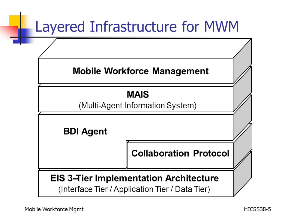 Mobile Workforce MgmtHICSS38-5 Layered Infrastructure for MWM -EIS 3-Tier Implementation Architecture (Interface Tier / Application Tier / Data Tier) BDI Agent Collaboration Protocol MAIS (Multi-Agent Information System) Mobile Workforce Management