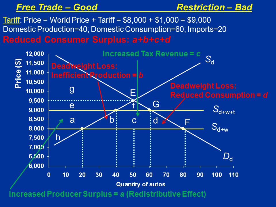 Free Trade – GoodRestriction – Bad Price ($) SdSd F S d+w E f G S d+w+t ab c d e g DdDd h Tariff: Price = World Price + Tariff = $8,000 + $1,000 = $9,000 Domestic Production=40; Domestic Consumption=60; Imports=20 Reduced Consumer Surplus: a+b+c+d Increased Producer Surplus = a (Redistributive Effect) Increased Tax Revenue = c Deadweight Loss: Inefficient Production = b Deadweight Loss: Reduced Consumption = d