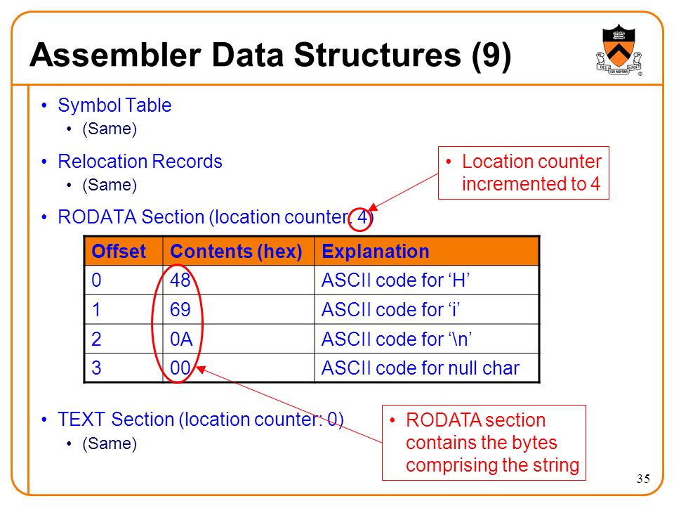35 Assembler Data Structures (9) Symbol Table (Same) Relocation Records (Same) RODATA Section (location counter: 4) TEXT Section (location counter: 0) (Same) OffsetContents (hex)Explanation 048ASCII code for ‘H’ 169ASCII code for ‘i’ 20AASCII code for ‘\n’ 300ASCII code for null char Location counter incremented to 4 RODATA section contains the bytes comprising the string