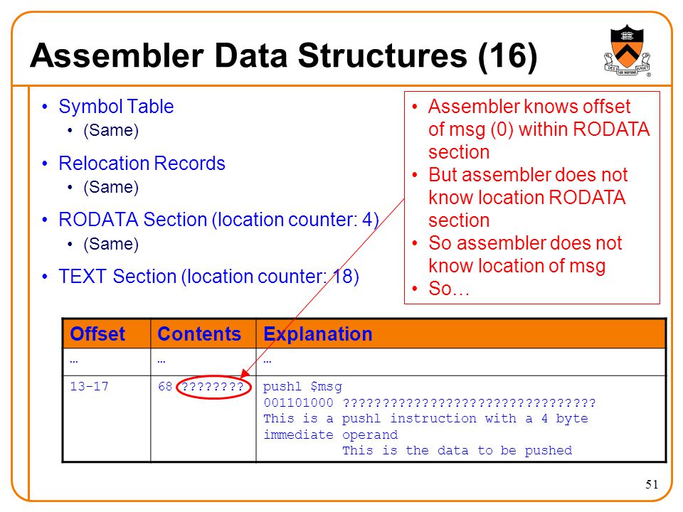 51 Assembler Data Structures (16) Symbol Table (Same) Relocation Records (Same) RODATA Section (location counter: 4) (Same) TEXT Section (location counter: 18) OffsetContentsExplanation ……… pushl $msg