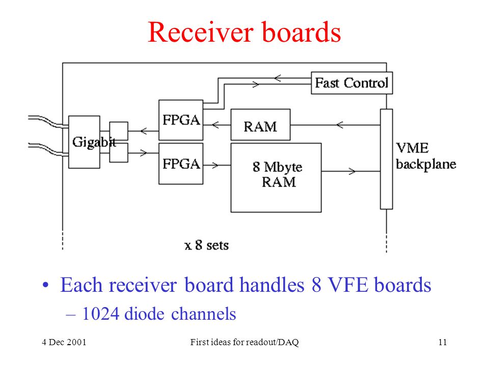 4 Dec 2001First ideas for readout/DAQ11 Receiver boards Each receiver board handles 8 VFE boards –1024 diode channels