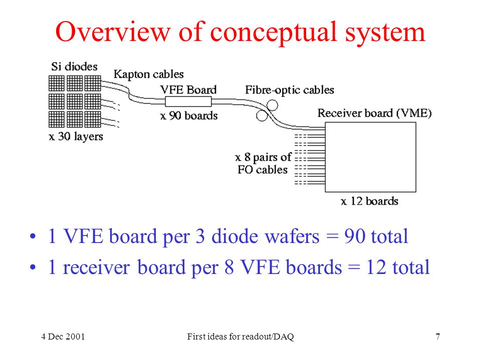 4 Dec 2001First ideas for readout/DAQ7 Overview of conceptual system 1 VFE board per 3 diode wafers = 90 total 1 receiver board per 8 VFE boards = 12 total