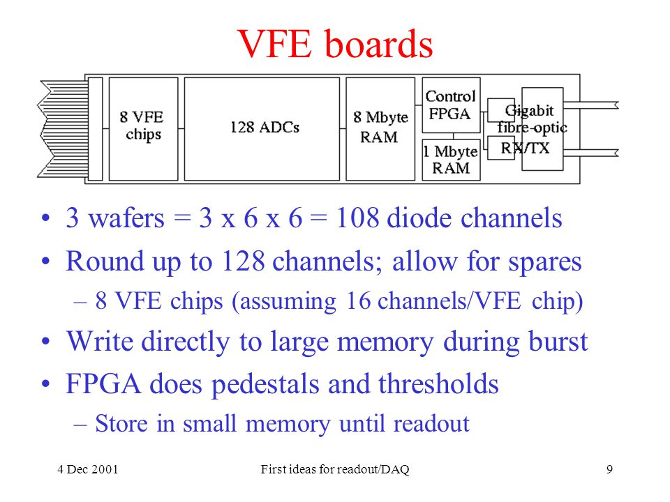 4 Dec 2001First ideas for readout/DAQ9 VFE boards 3 wafers = 3 x 6 x 6 = 108 diode channels Round up to 128 channels; allow for spares –8 VFE chips (assuming 16 channels/VFE chip) Write directly to large memory during burst FPGA does pedestals and thresholds –Store in small memory until readout