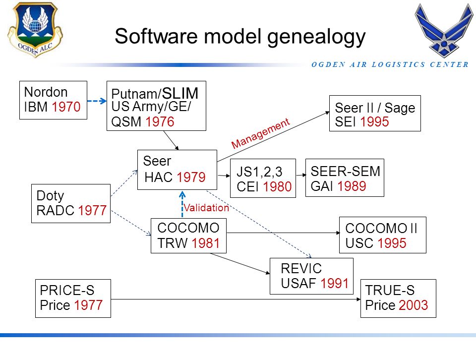 Software Technology Support Center BE AMERICA’S BEST The Problems in Software Estimating Dr. Randall Jensen Software Technology... 