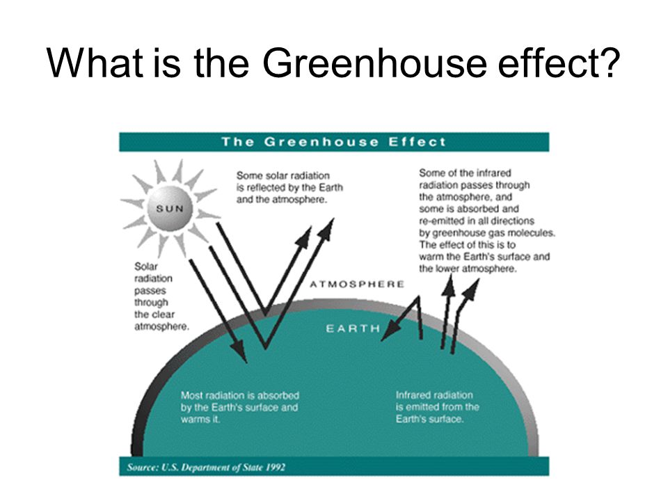What is the Greenhouse effect