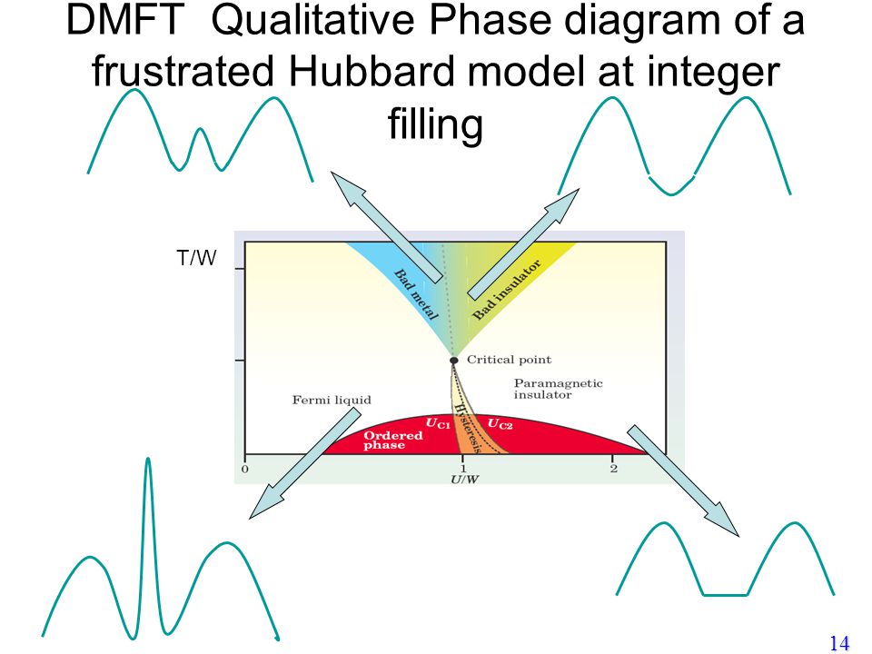 DMFT Qualitative Phase diagram of a frustrated Hubbard model at integer filling T/W 14