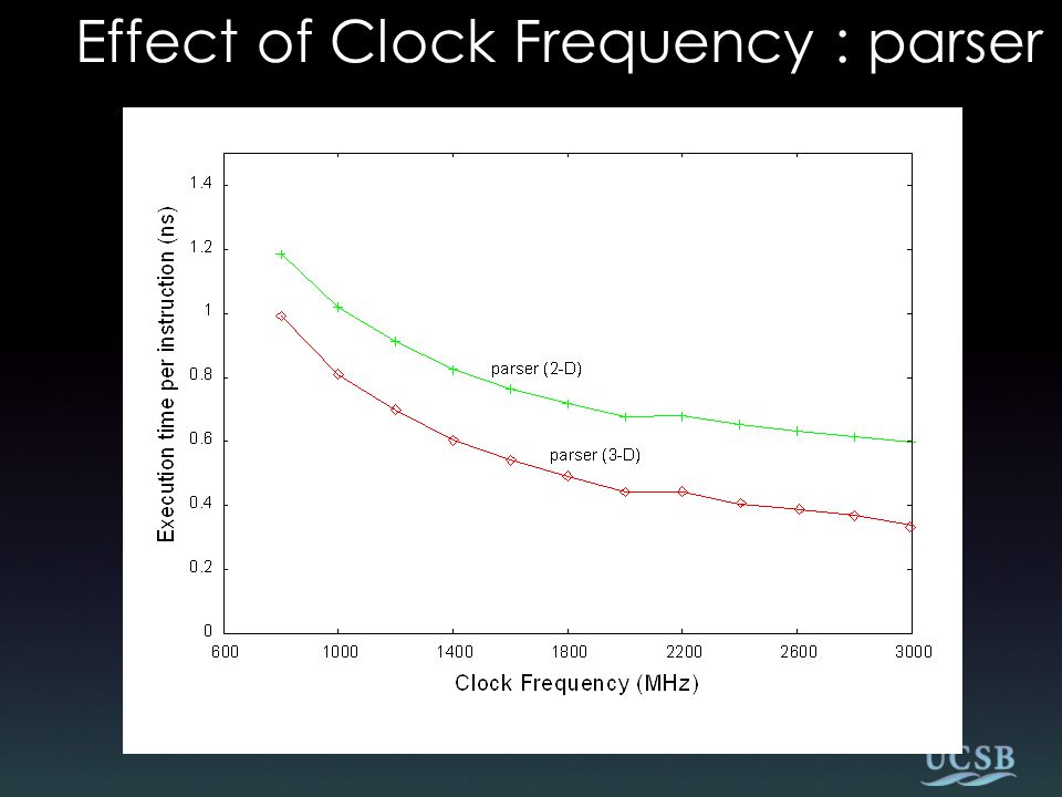 Effect of Clock Frequency : parser